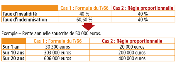 Taux d'invalidité Taux d'indemnisation tableau