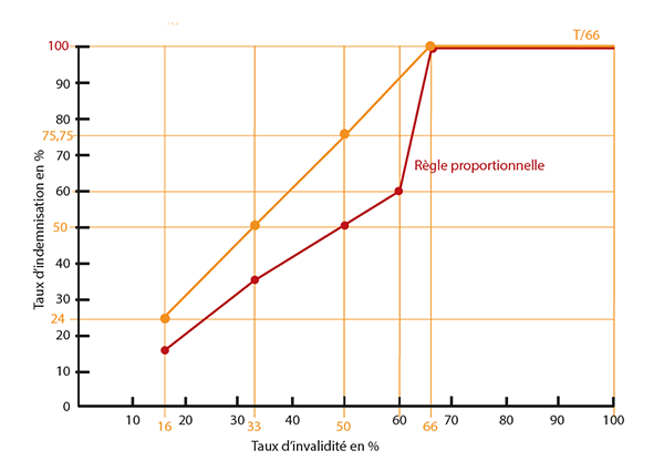 Taux d'indemnisation Taux d'invalidité