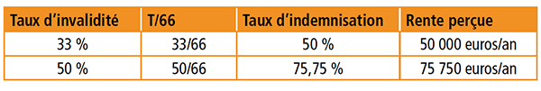 Taux d'invalidité T/66 Taux d'indemnisation Rente perçue Rente annuelle