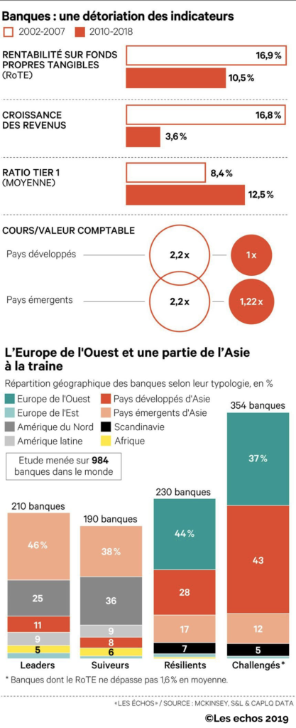 Banque détoriation des indicateurs Europe de l'ouest et une partie de l’Asie à la traîne